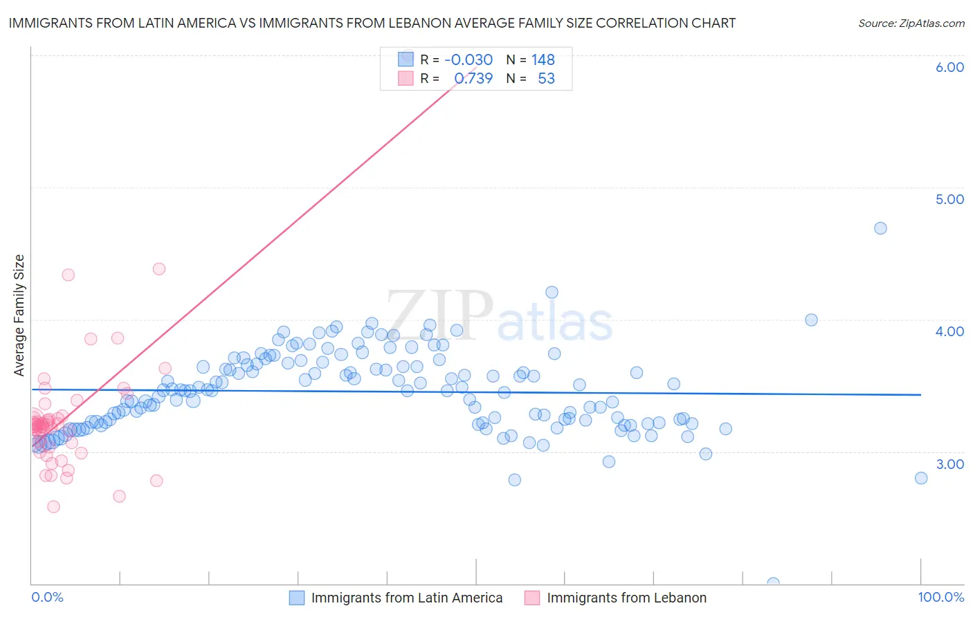 Immigrants from Latin America vs Immigrants from Lebanon Average Family Size