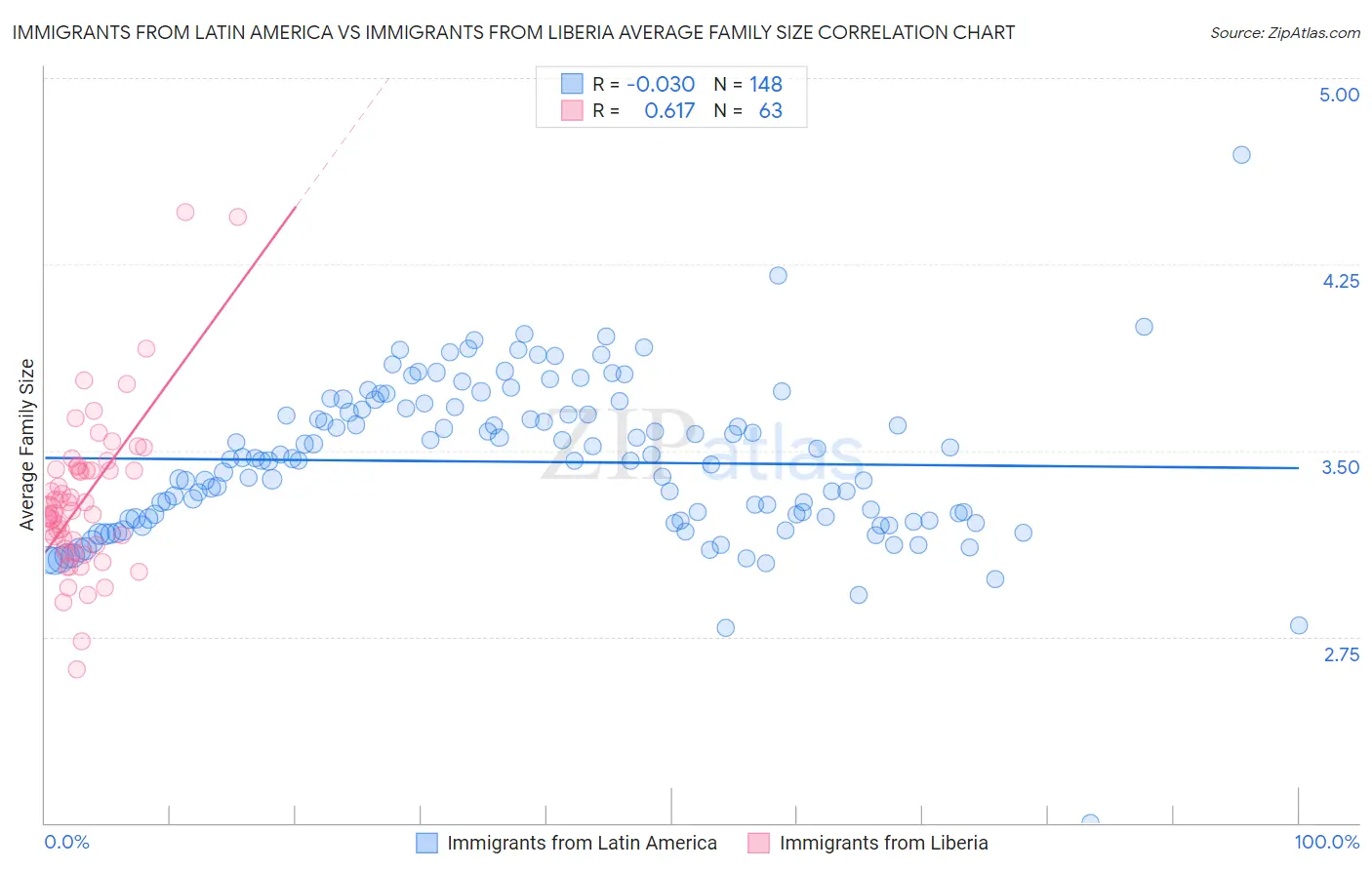 Immigrants from Latin America vs Immigrants from Liberia Average Family Size