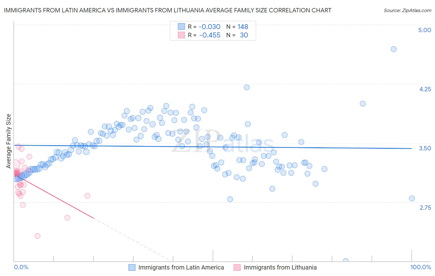 Immigrants from Latin America vs Immigrants from Lithuania Average Family Size