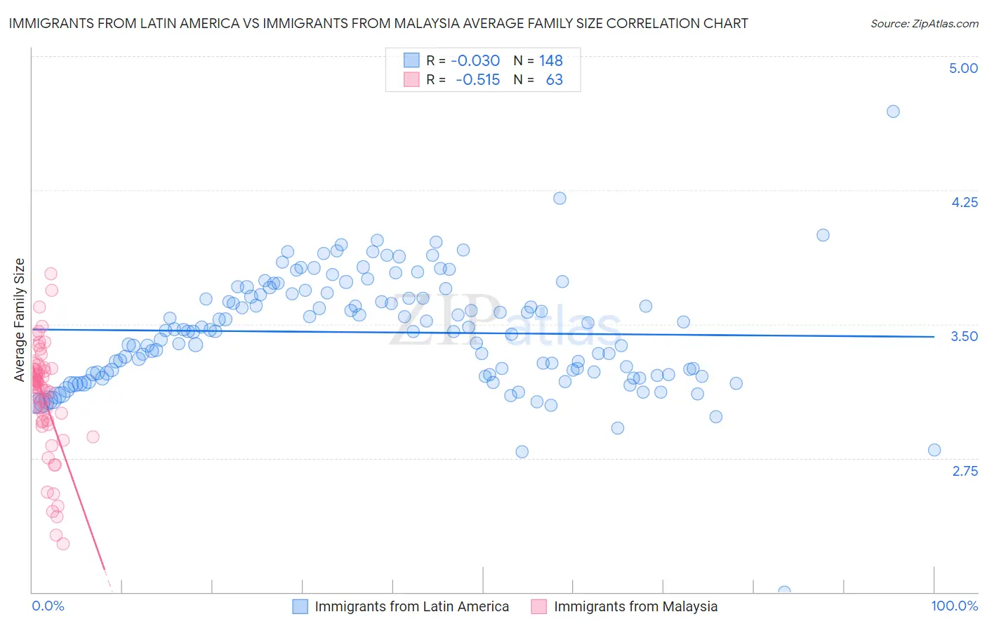 Immigrants from Latin America vs Immigrants from Malaysia Average Family Size