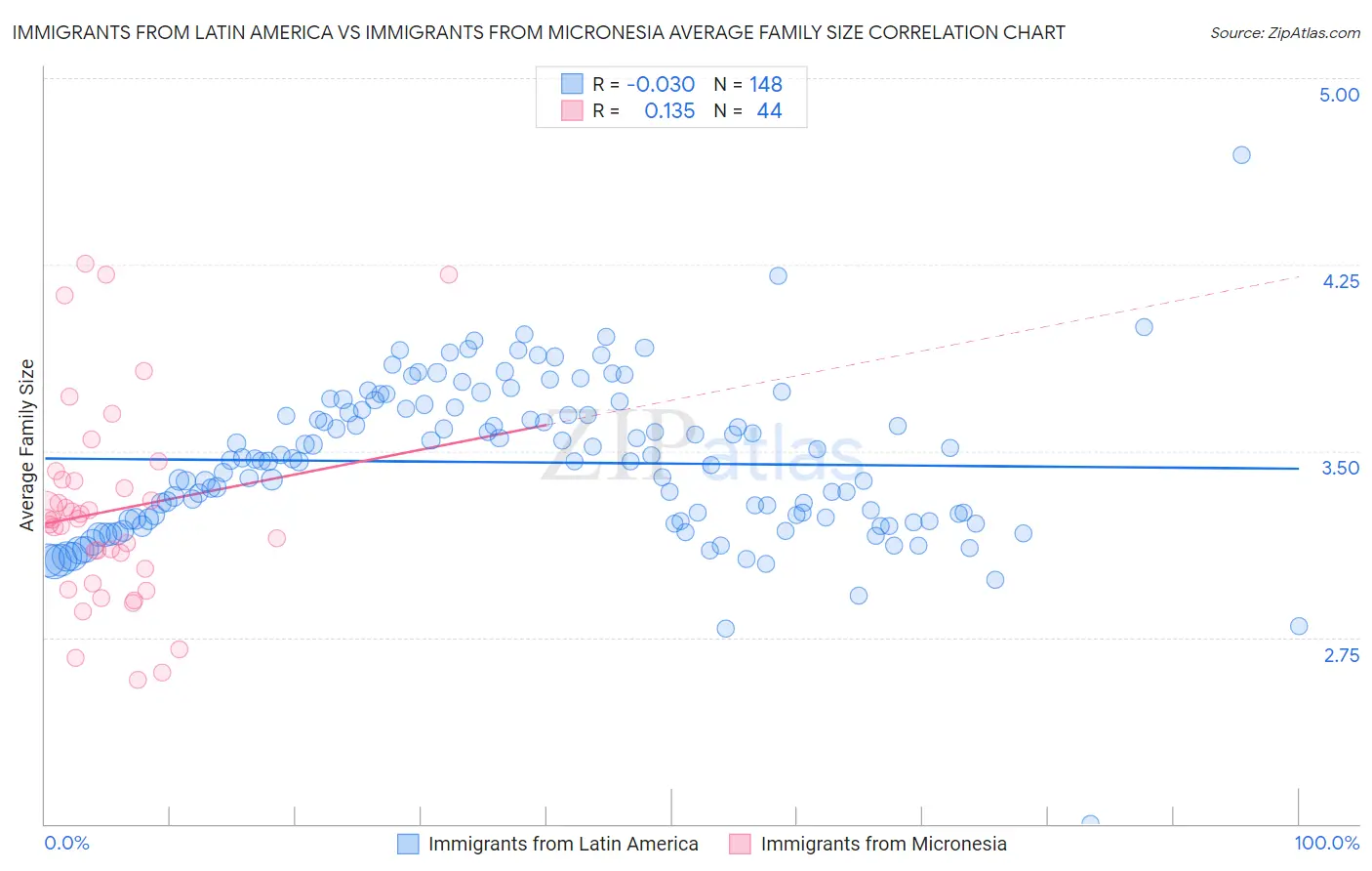 Immigrants from Latin America vs Immigrants from Micronesia Average Family Size