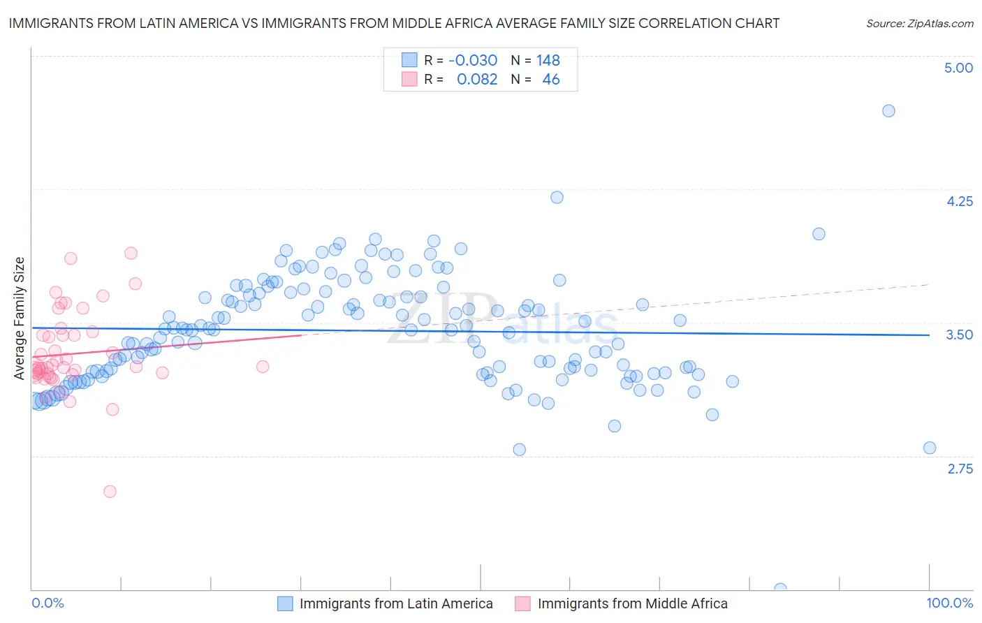 Immigrants from Latin America vs Immigrants from Middle Africa Average Family Size