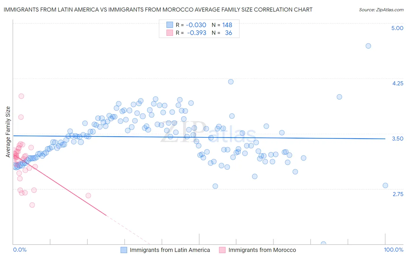 Immigrants from Latin America vs Immigrants from Morocco Average Family Size