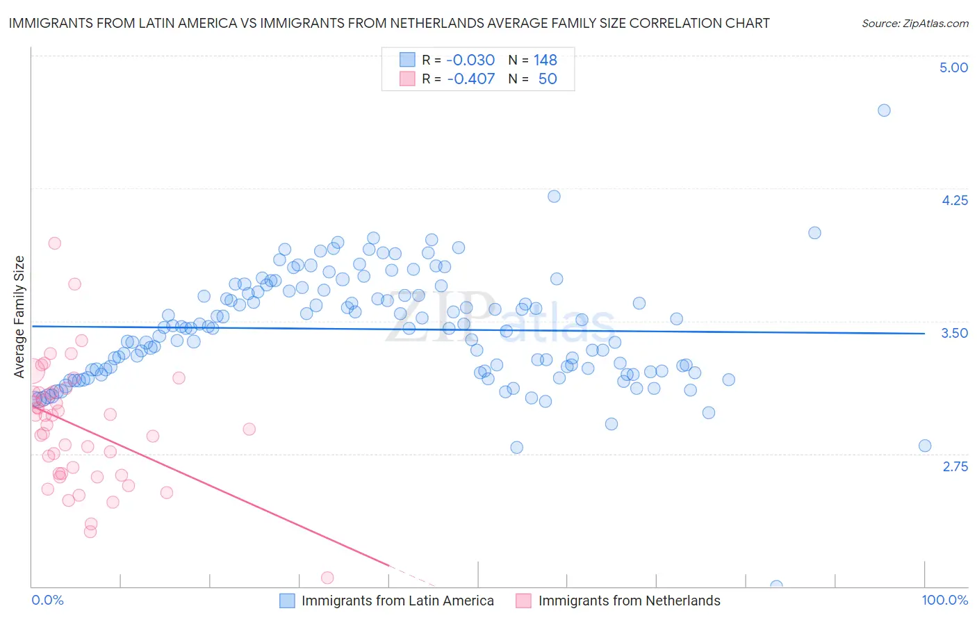 Immigrants from Latin America vs Immigrants from Netherlands Average Family Size