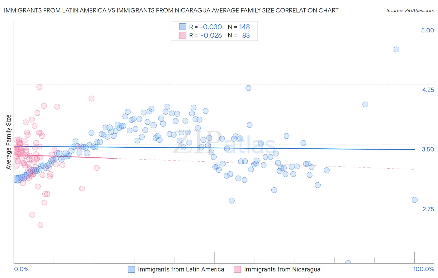 Immigrants from Latin America vs Immigrants from Nicaragua Average Family Size