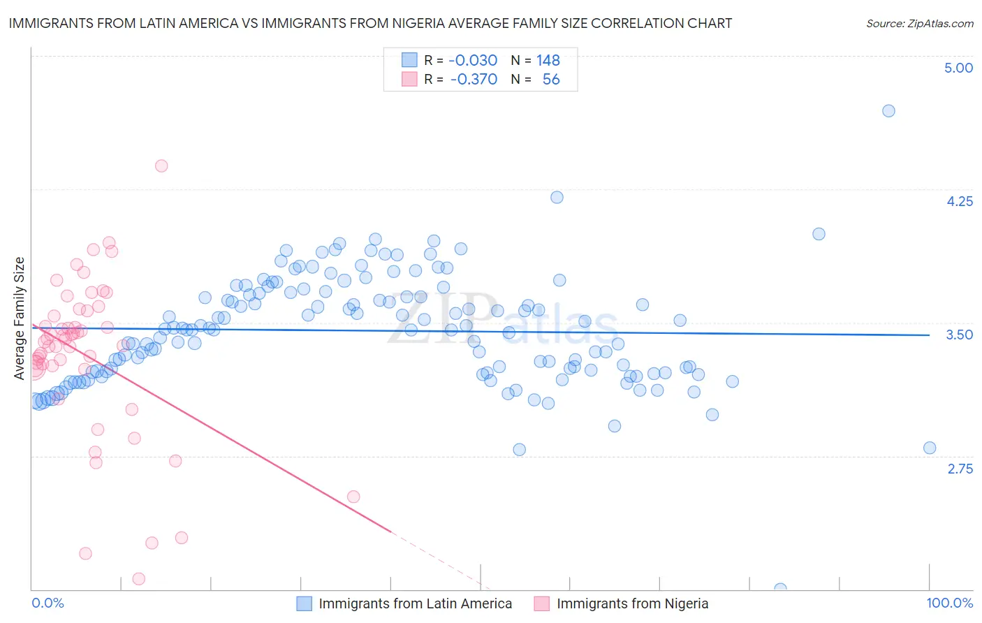 Immigrants from Latin America vs Immigrants from Nigeria Average Family Size