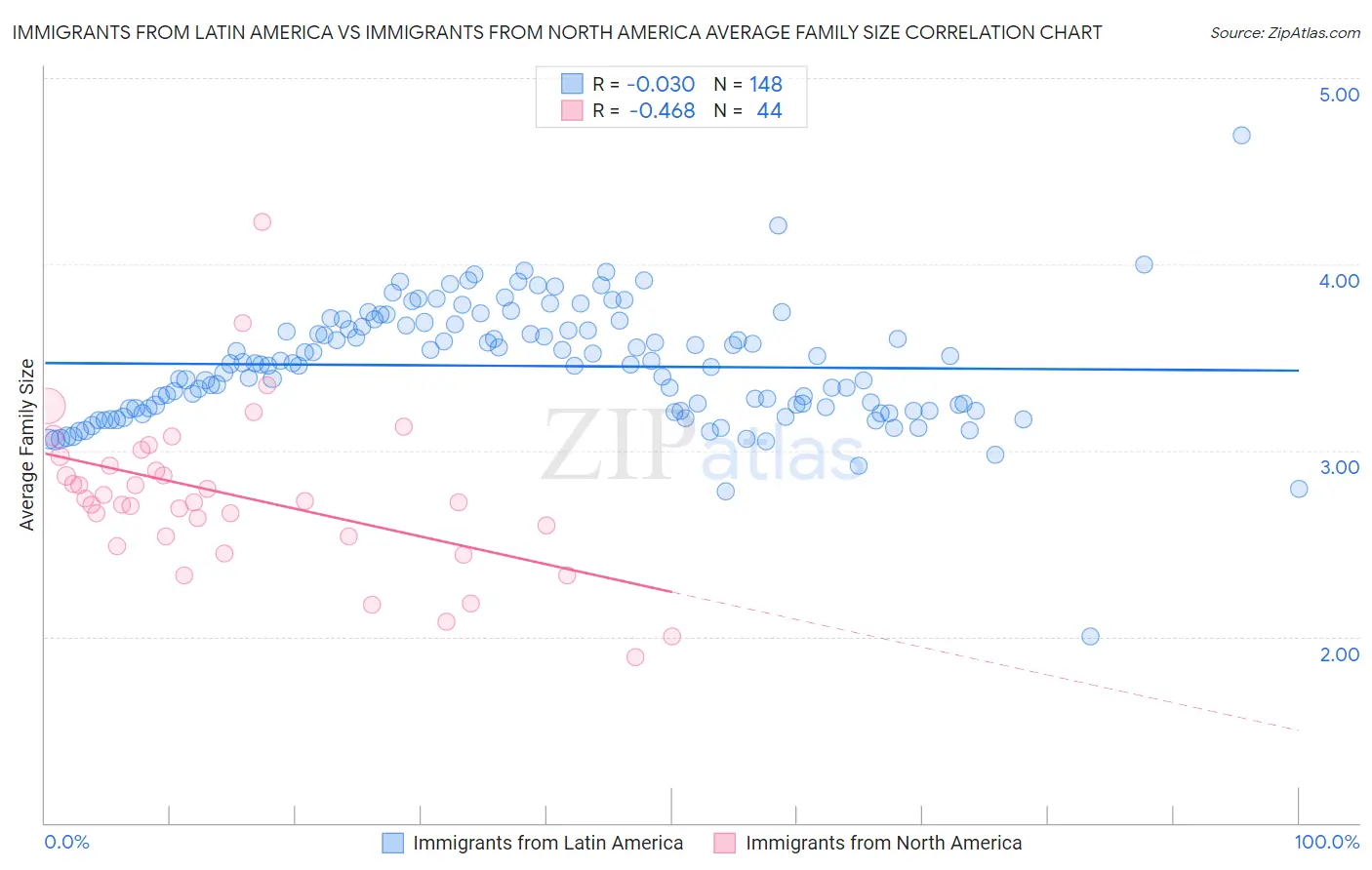Immigrants from Latin America vs Immigrants from North America Average Family Size