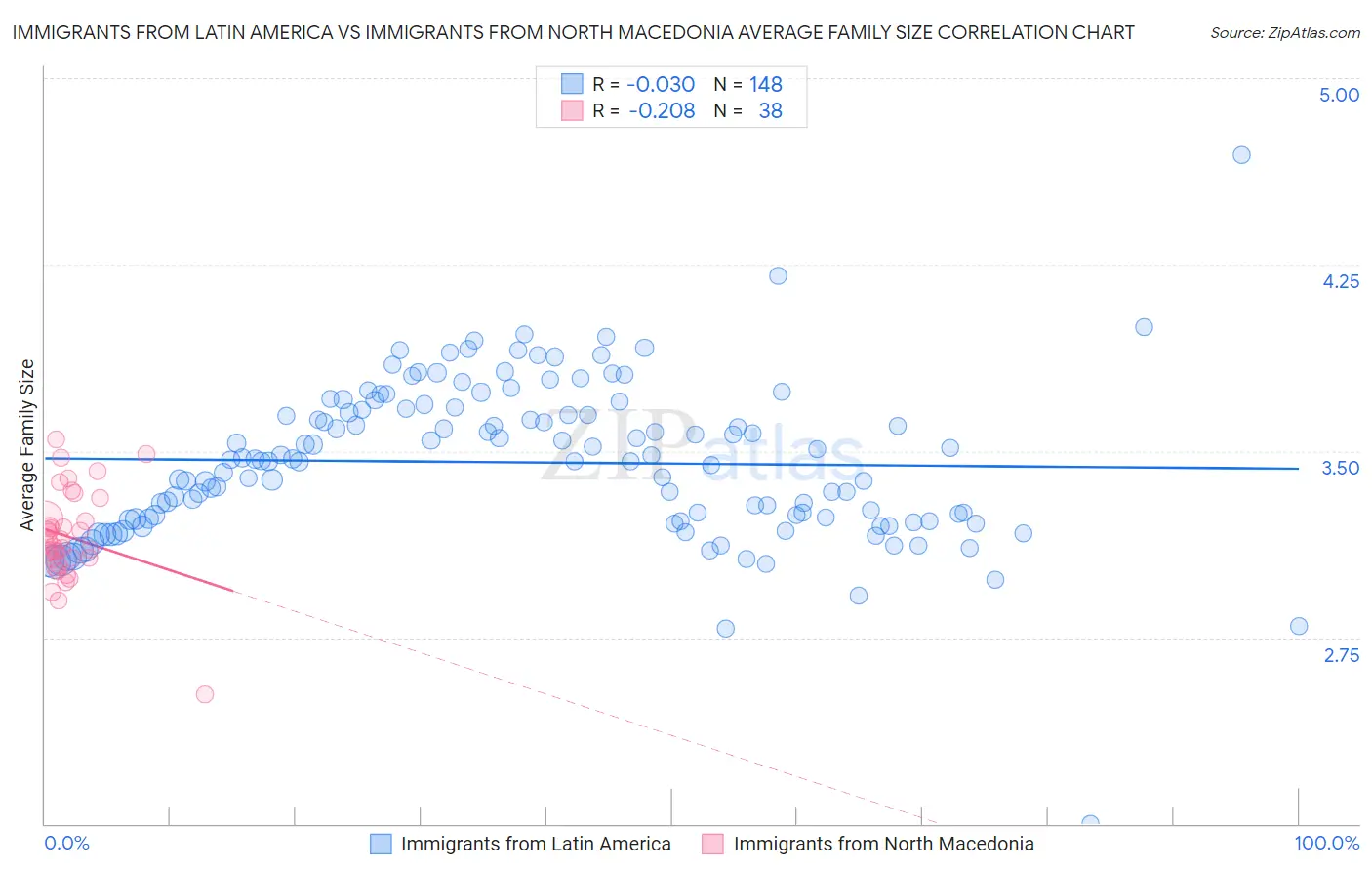 Immigrants from Latin America vs Immigrants from North Macedonia Average Family Size