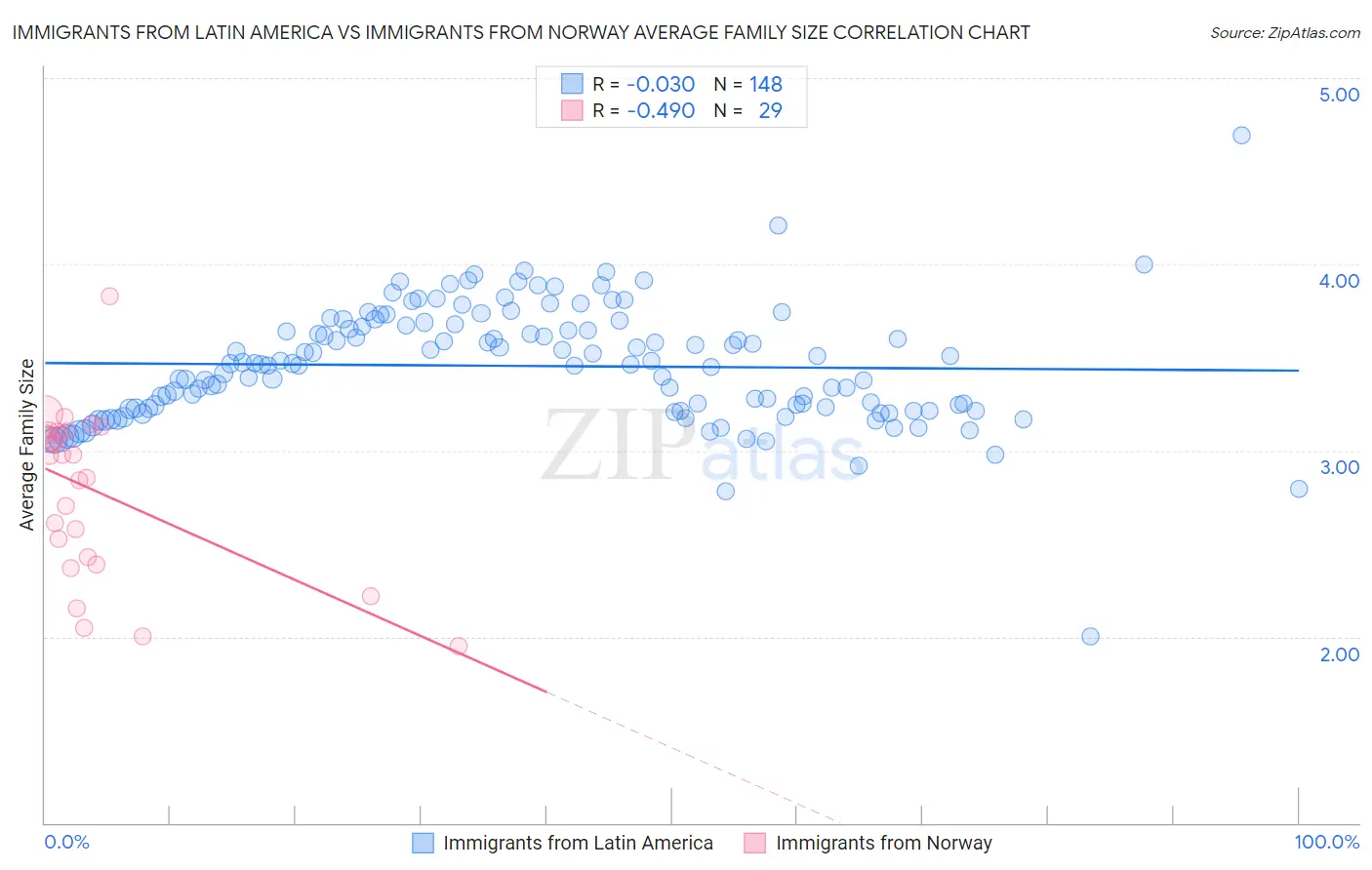 Immigrants from Latin America vs Immigrants from Norway Average Family Size