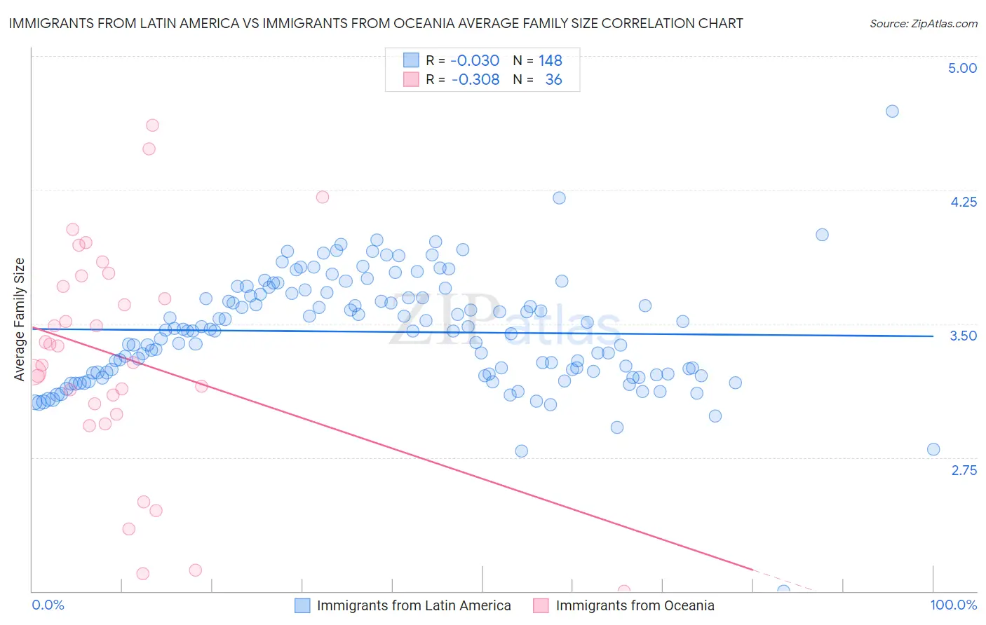 Immigrants from Latin America vs Immigrants from Oceania Average Family Size