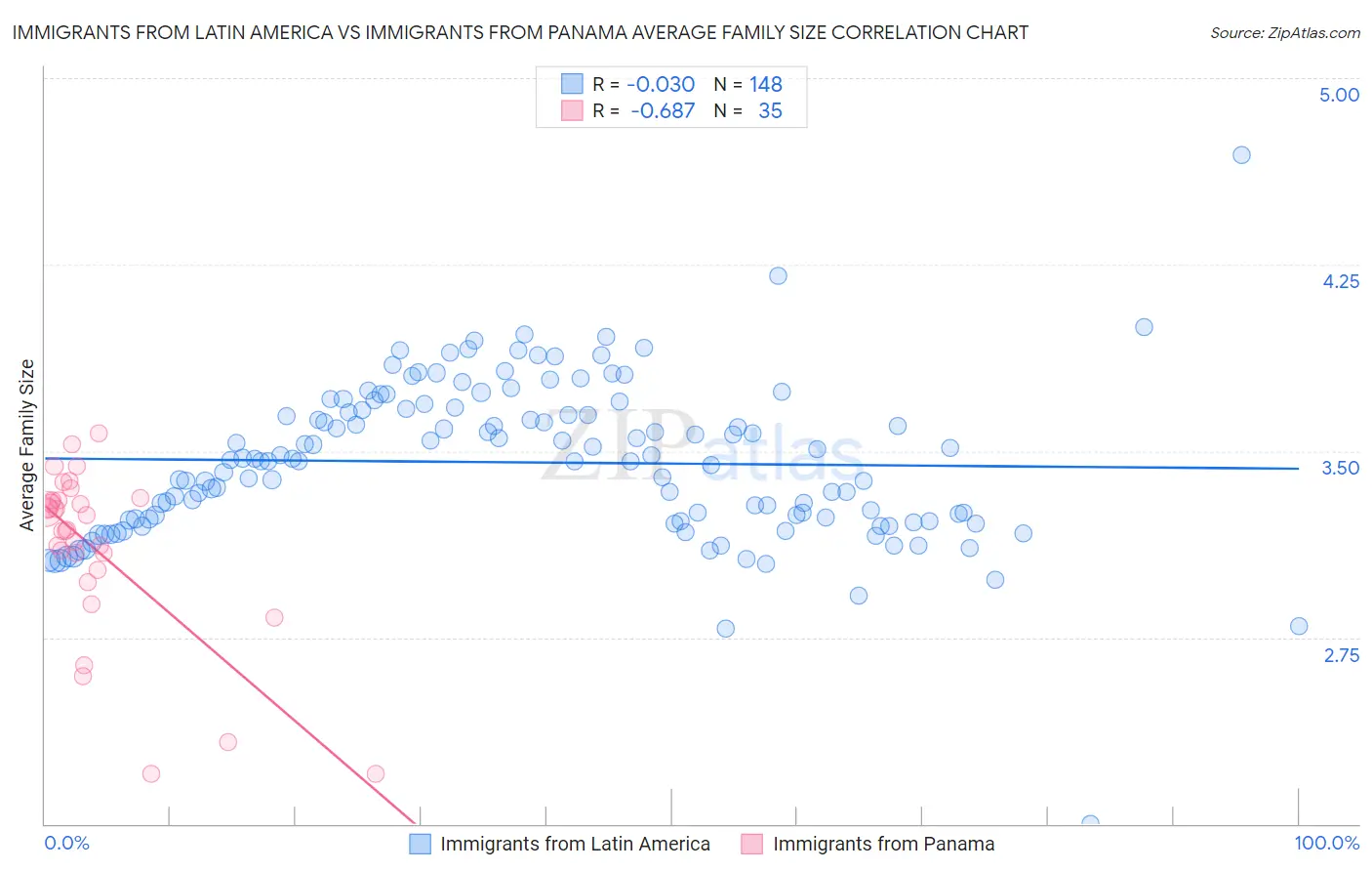 Immigrants from Latin America vs Immigrants from Panama Average Family Size