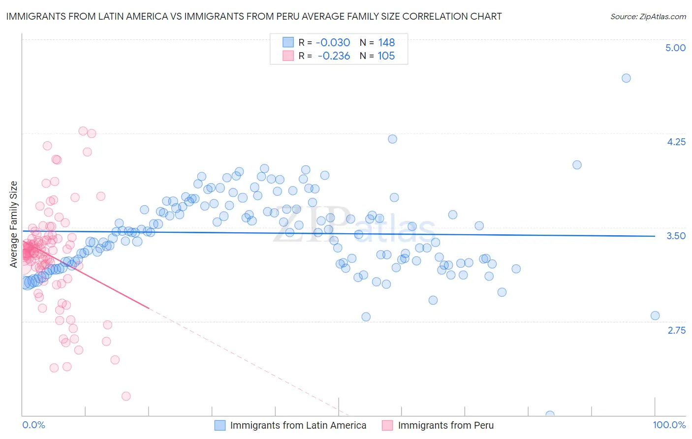 Immigrants from Latin America vs Immigrants from Peru Average Family Size