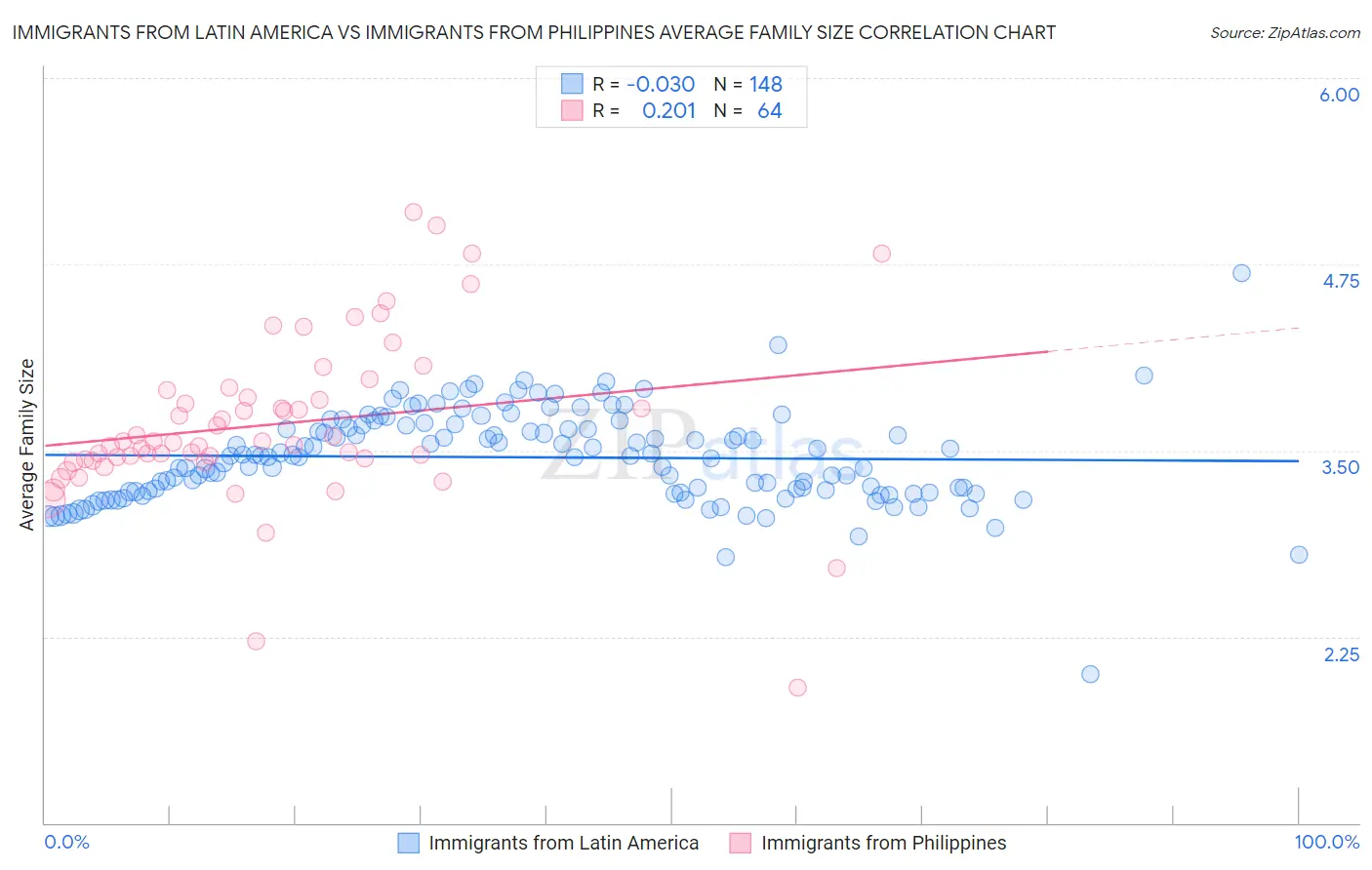 Immigrants from Latin America vs Immigrants from Philippines Average Family Size