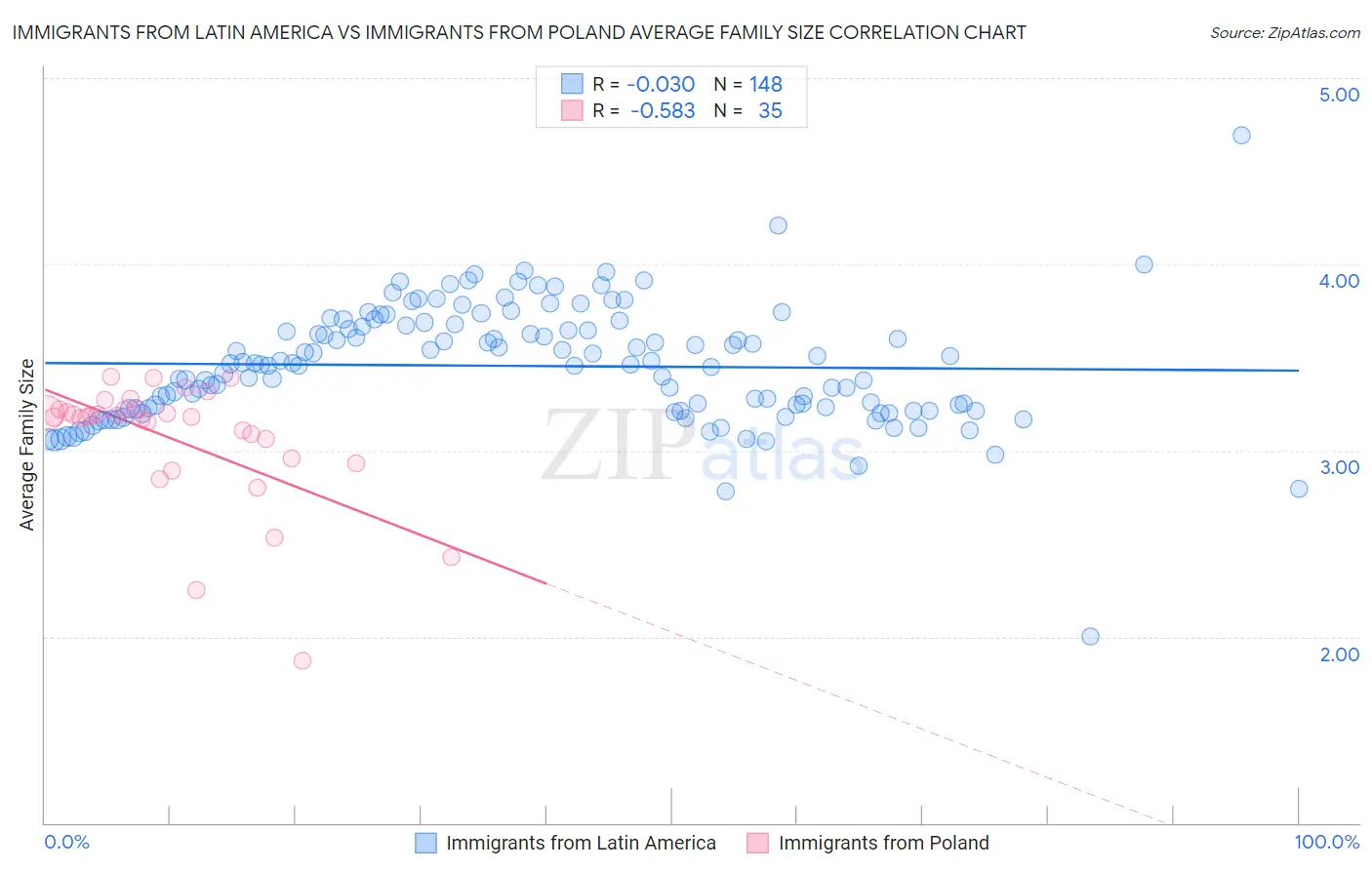 Immigrants from Latin America vs Immigrants from Poland Average Family Size