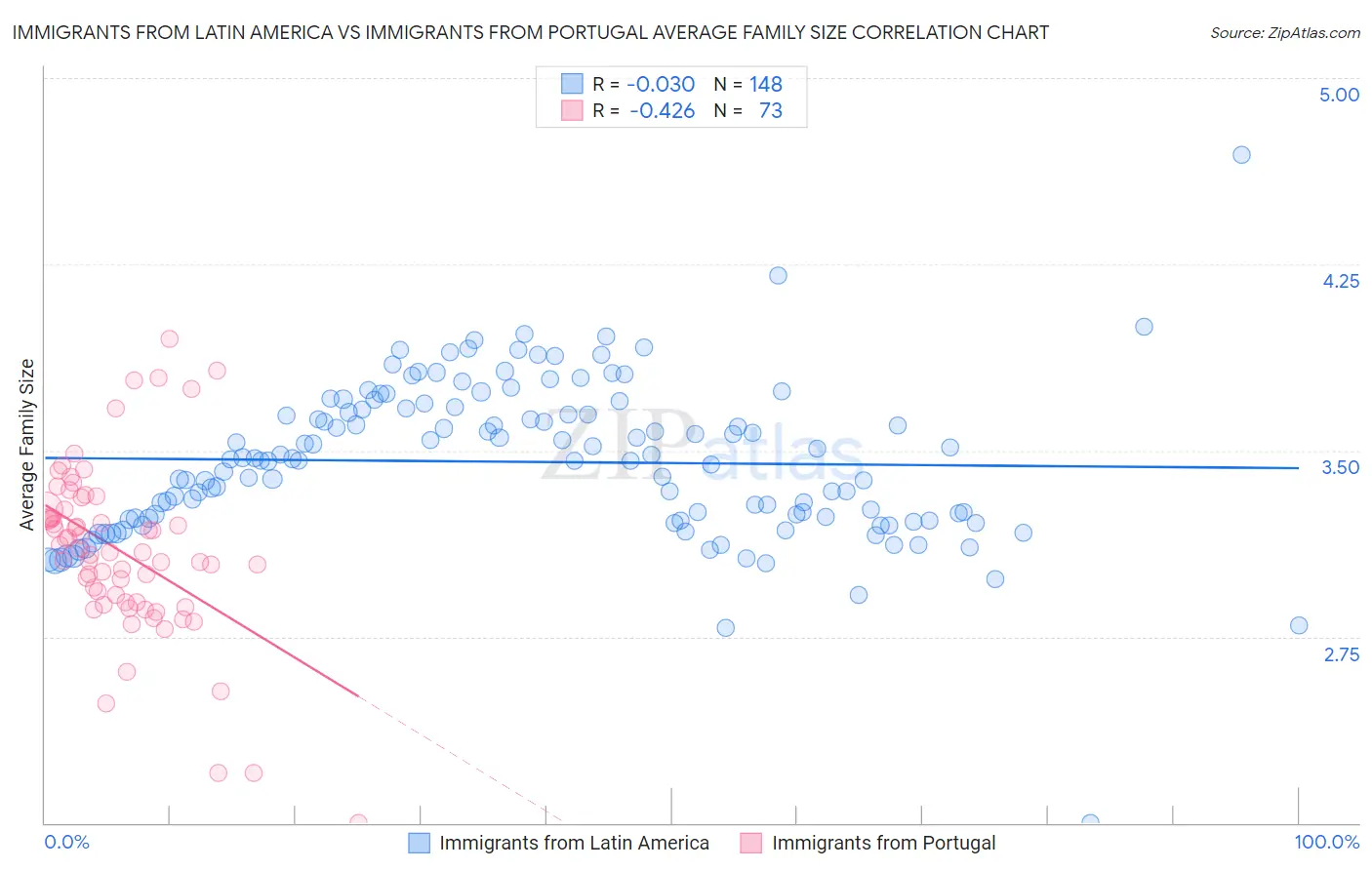 Immigrants from Latin America vs Immigrants from Portugal Average Family Size