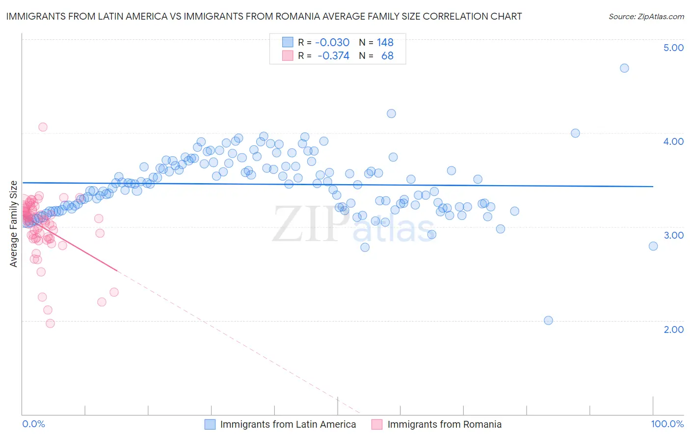 Immigrants from Latin America vs Immigrants from Romania Average Family Size
