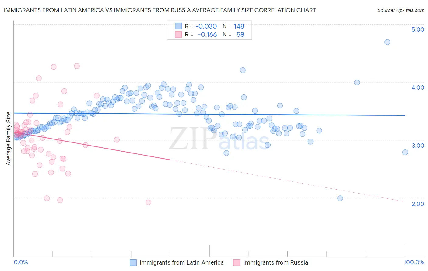 Immigrants from Latin America vs Immigrants from Russia Average Family Size