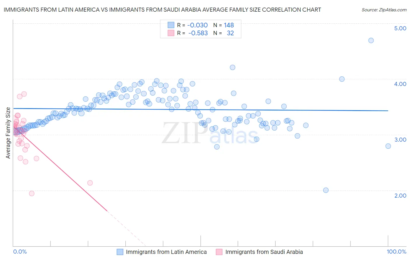 Immigrants from Latin America vs Immigrants from Saudi Arabia Average Family Size