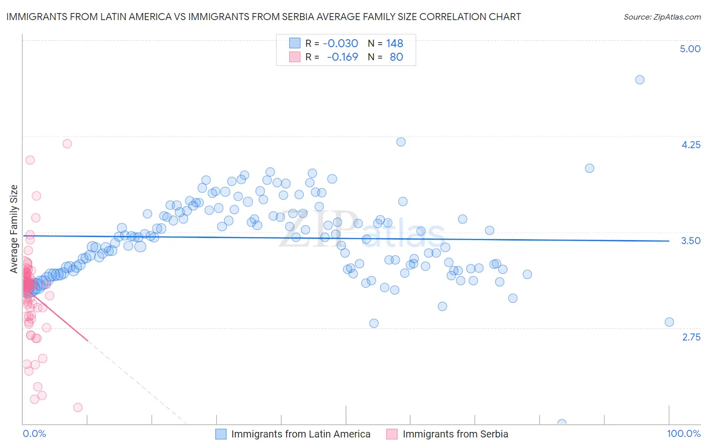 Immigrants from Latin America vs Immigrants from Serbia Average Family Size
