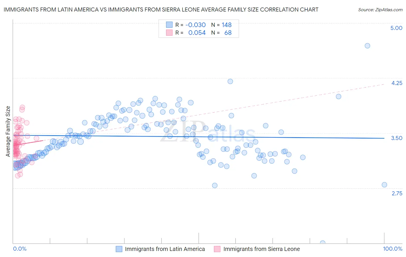 Immigrants from Latin America vs Immigrants from Sierra Leone Average Family Size