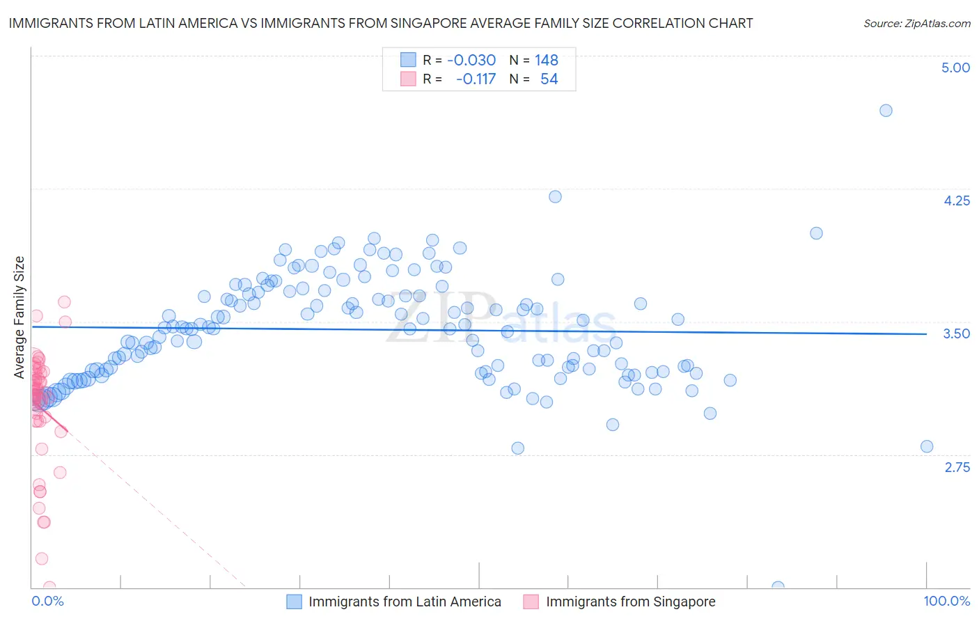 Immigrants from Latin America vs Immigrants from Singapore Average Family Size