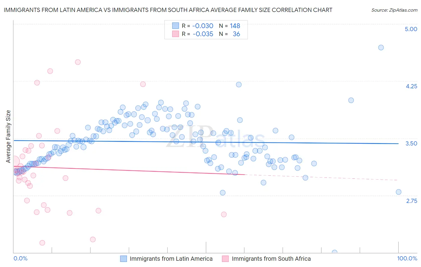 Immigrants from Latin America vs Immigrants from South Africa Average Family Size