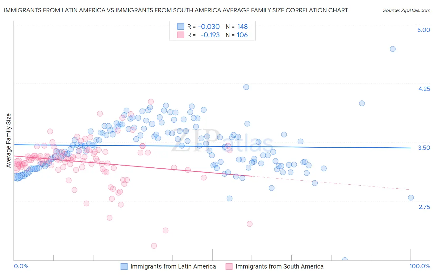 Immigrants from Latin America vs Immigrants from South America Average Family Size