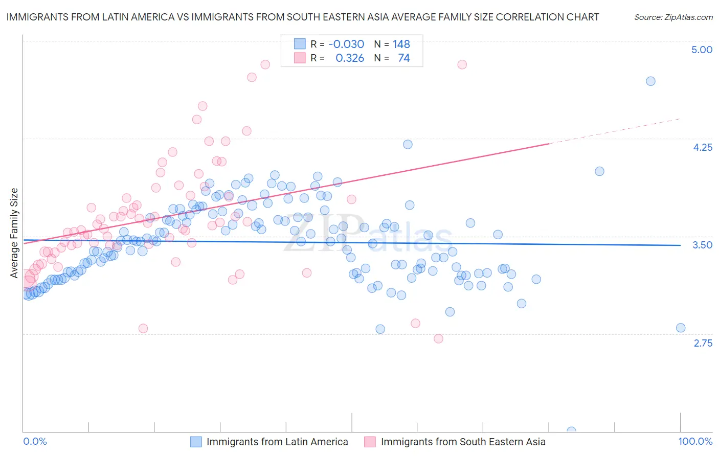 Immigrants from Latin America vs Immigrants from South Eastern Asia Average Family Size