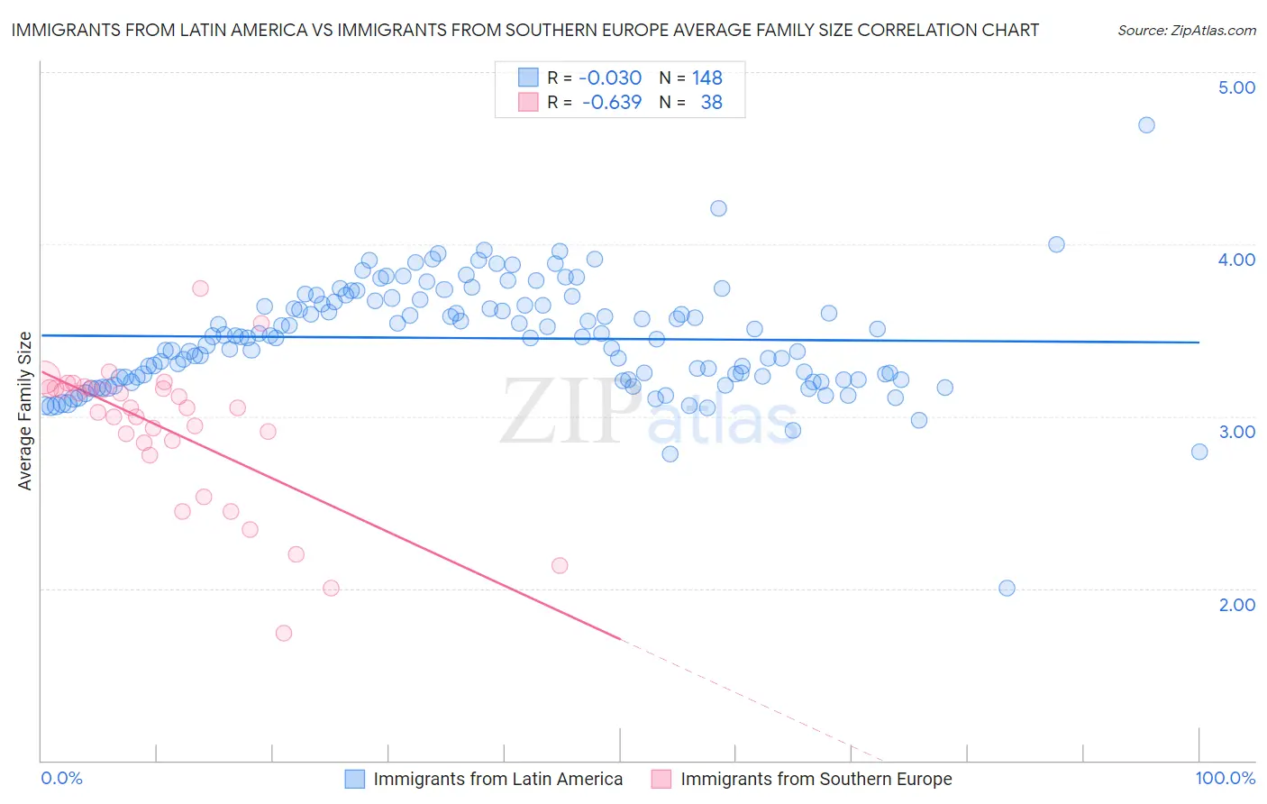 Immigrants from Latin America vs Immigrants from Southern Europe Average Family Size