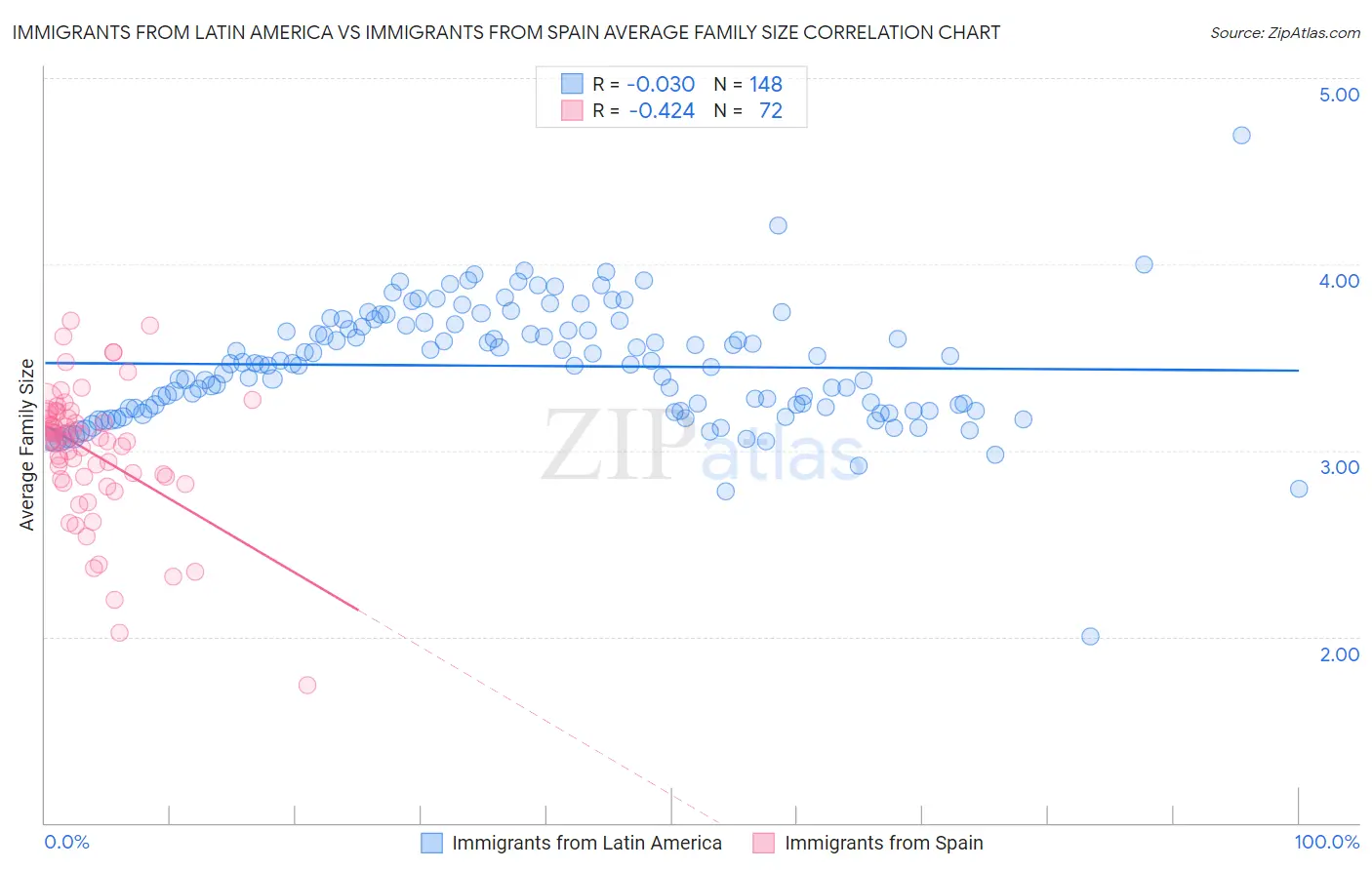 Immigrants from Latin America vs Immigrants from Spain Average Family Size