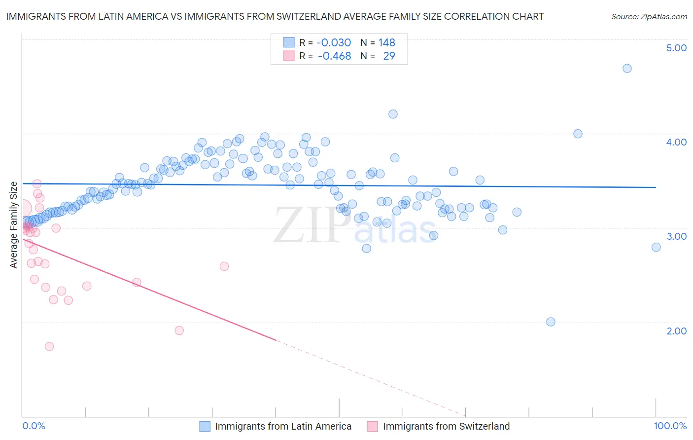 Immigrants from Latin America vs Immigrants from Switzerland Average Family Size