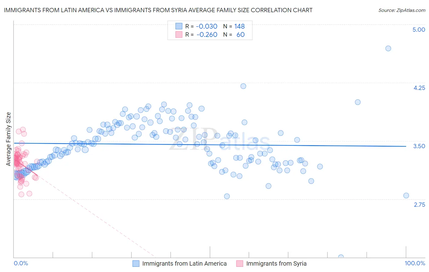 Immigrants from Latin America vs Immigrants from Syria Average Family Size