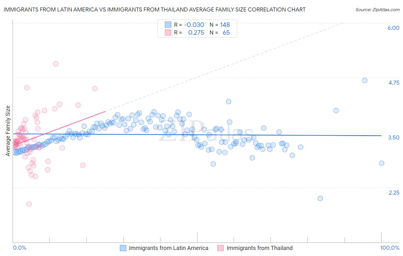 Immigrants from Latin America vs Immigrants from Thailand Average Family Size