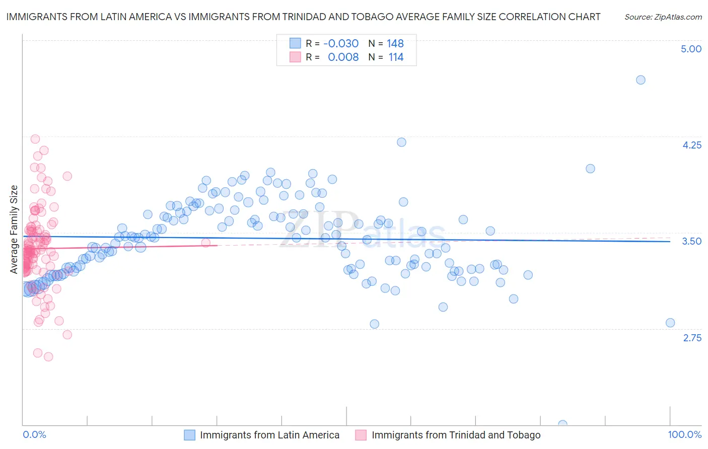 Immigrants from Latin America vs Immigrants from Trinidad and Tobago Average Family Size