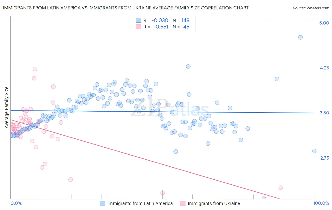 Immigrants from Latin America vs Immigrants from Ukraine Average Family Size