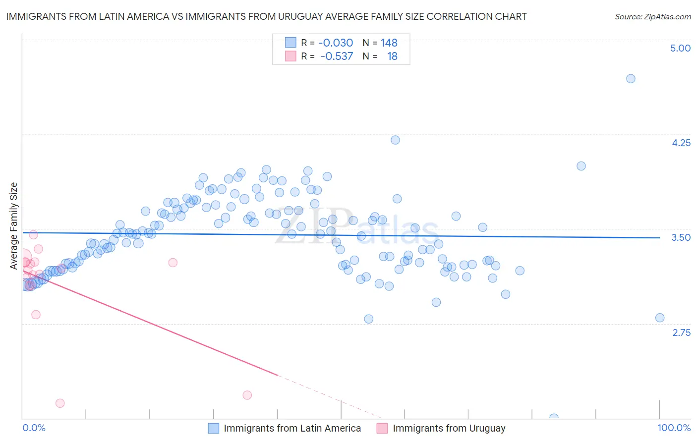 Immigrants from Latin America vs Immigrants from Uruguay Average Family Size