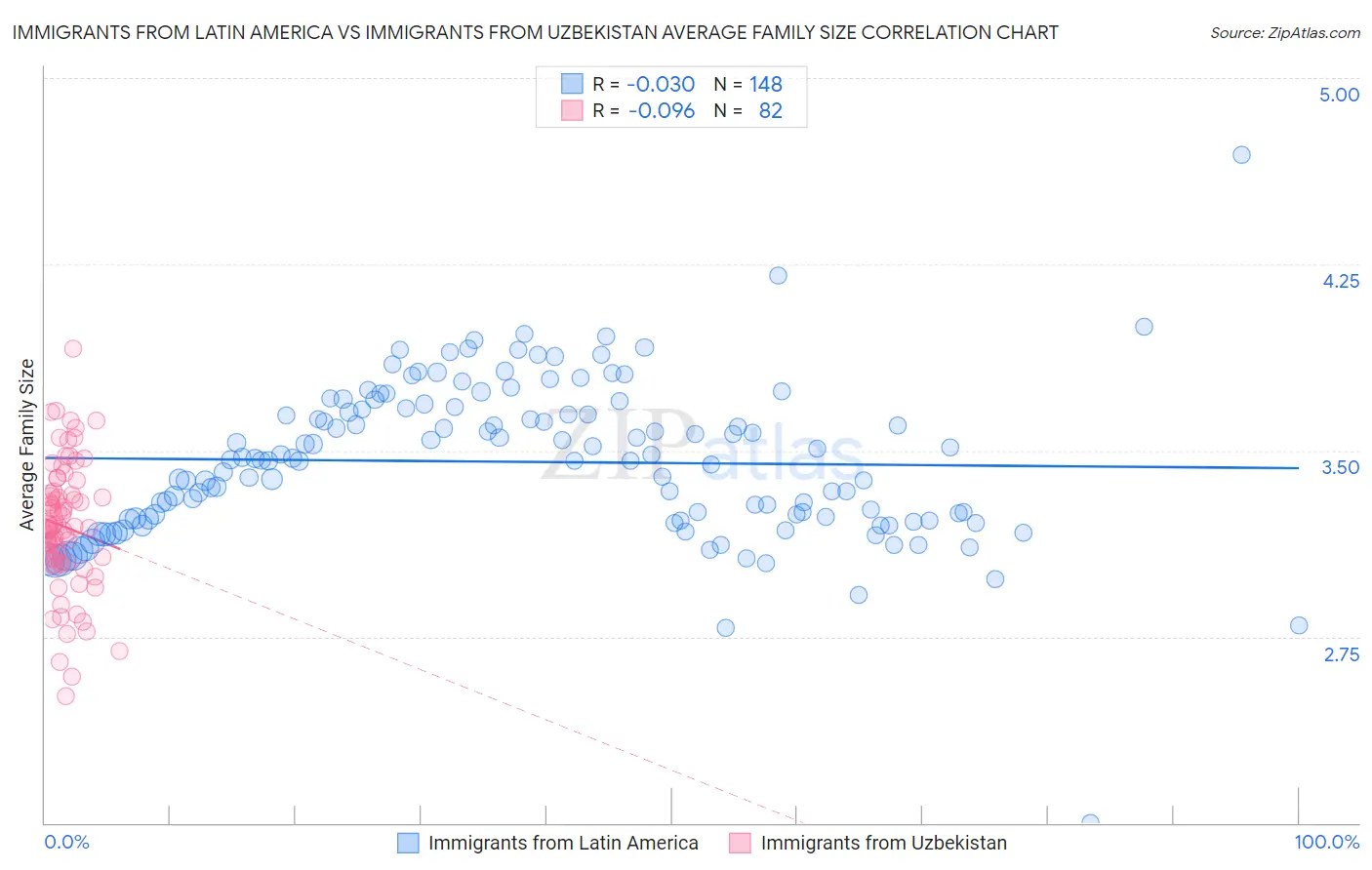 Immigrants from Latin America vs Immigrants from Uzbekistan Average Family Size