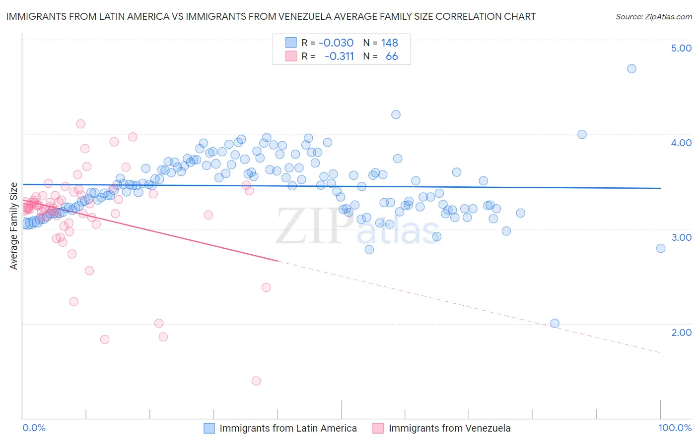Immigrants from Latin America vs Immigrants from Venezuela Average Family Size