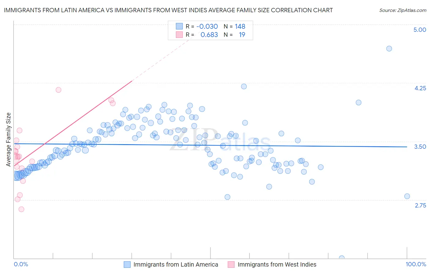 Immigrants from Latin America vs Immigrants from West Indies Average Family Size