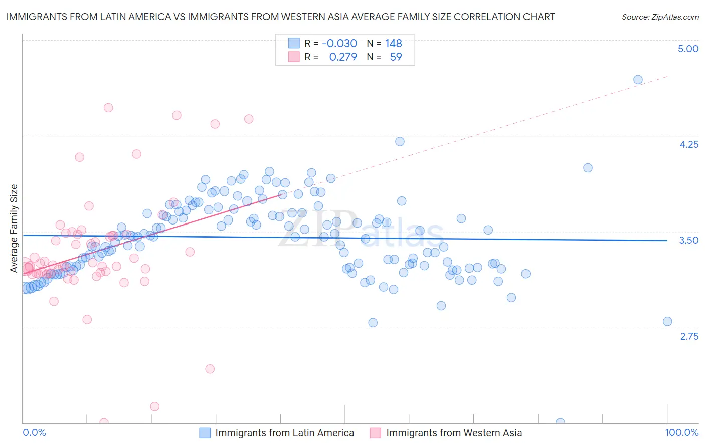 Immigrants from Latin America vs Immigrants from Western Asia Average Family Size