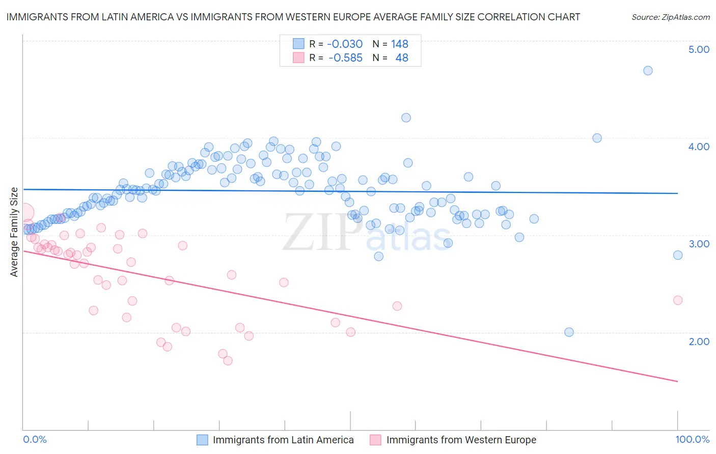 Immigrants from Latin America vs Immigrants from Western Europe Average Family Size