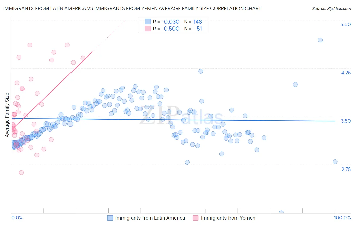 Immigrants from Latin America vs Immigrants from Yemen Average Family Size