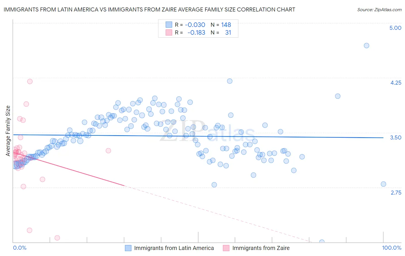 Immigrants from Latin America vs Immigrants from Zaire Average Family Size