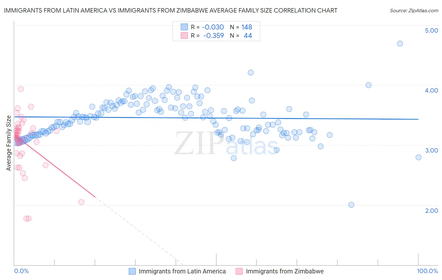 Immigrants from Latin America vs Immigrants from Zimbabwe Average Family Size