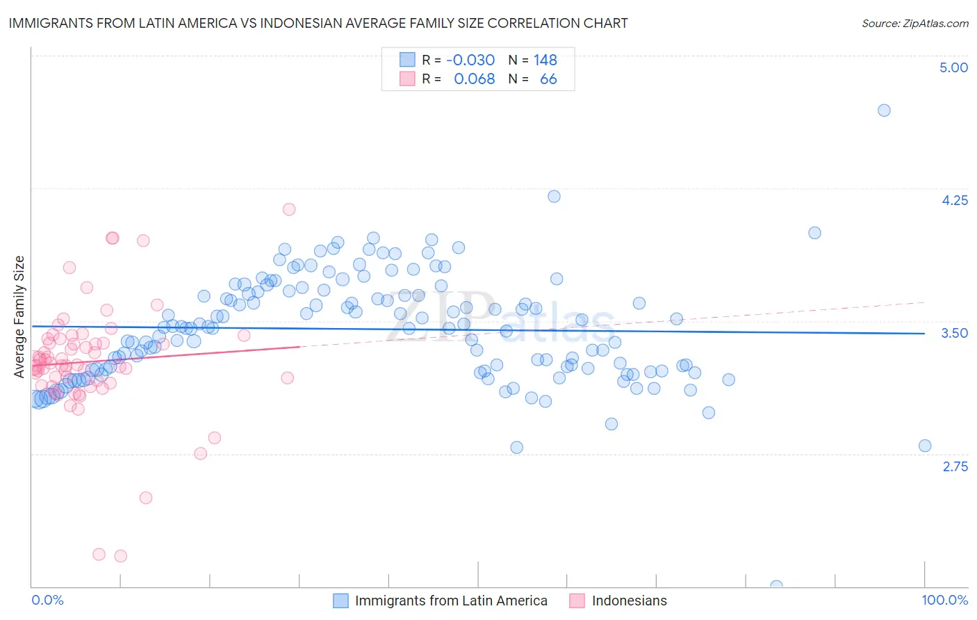 Immigrants from Latin America vs Indonesian Average Family Size