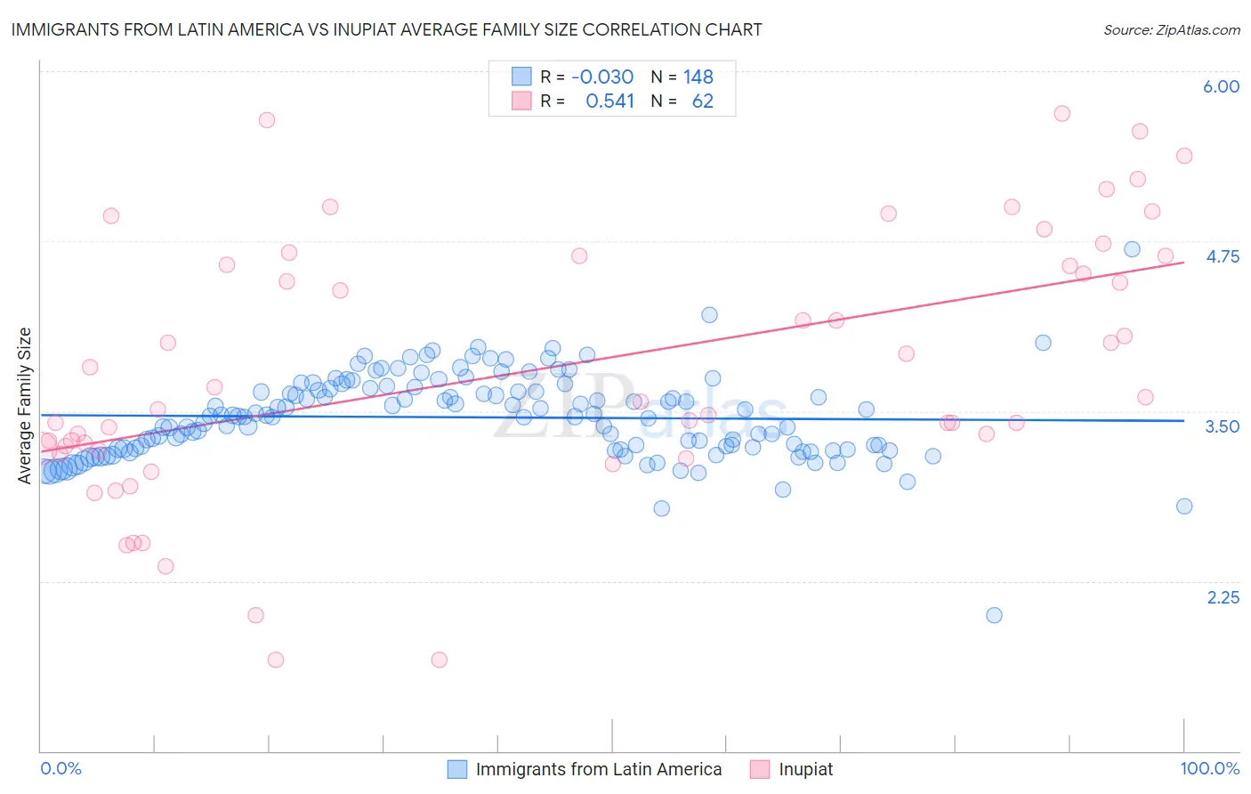 Immigrants from Latin America vs Inupiat Average Family Size