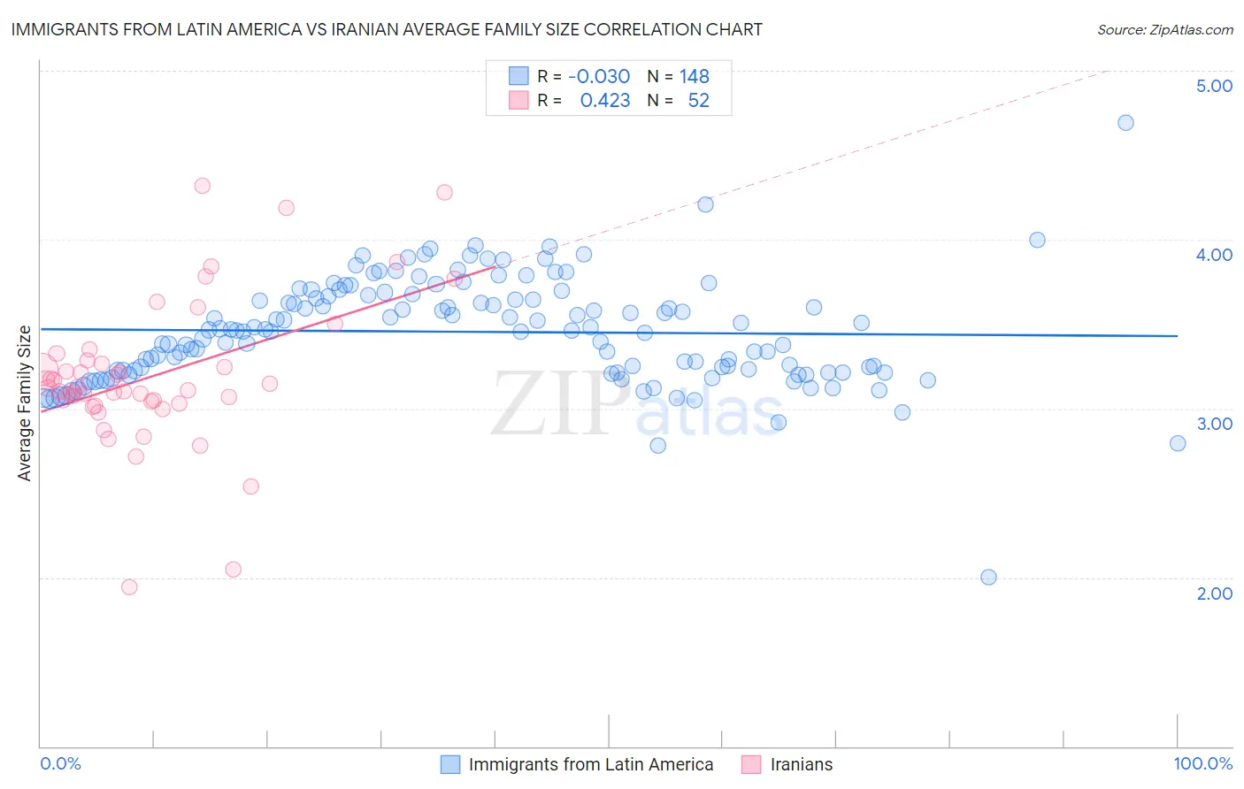 Immigrants from Latin America vs Iranian Average Family Size