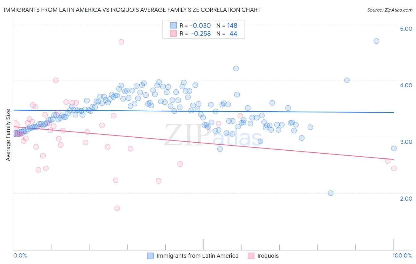 Immigrants from Latin America vs Iroquois Average Family Size