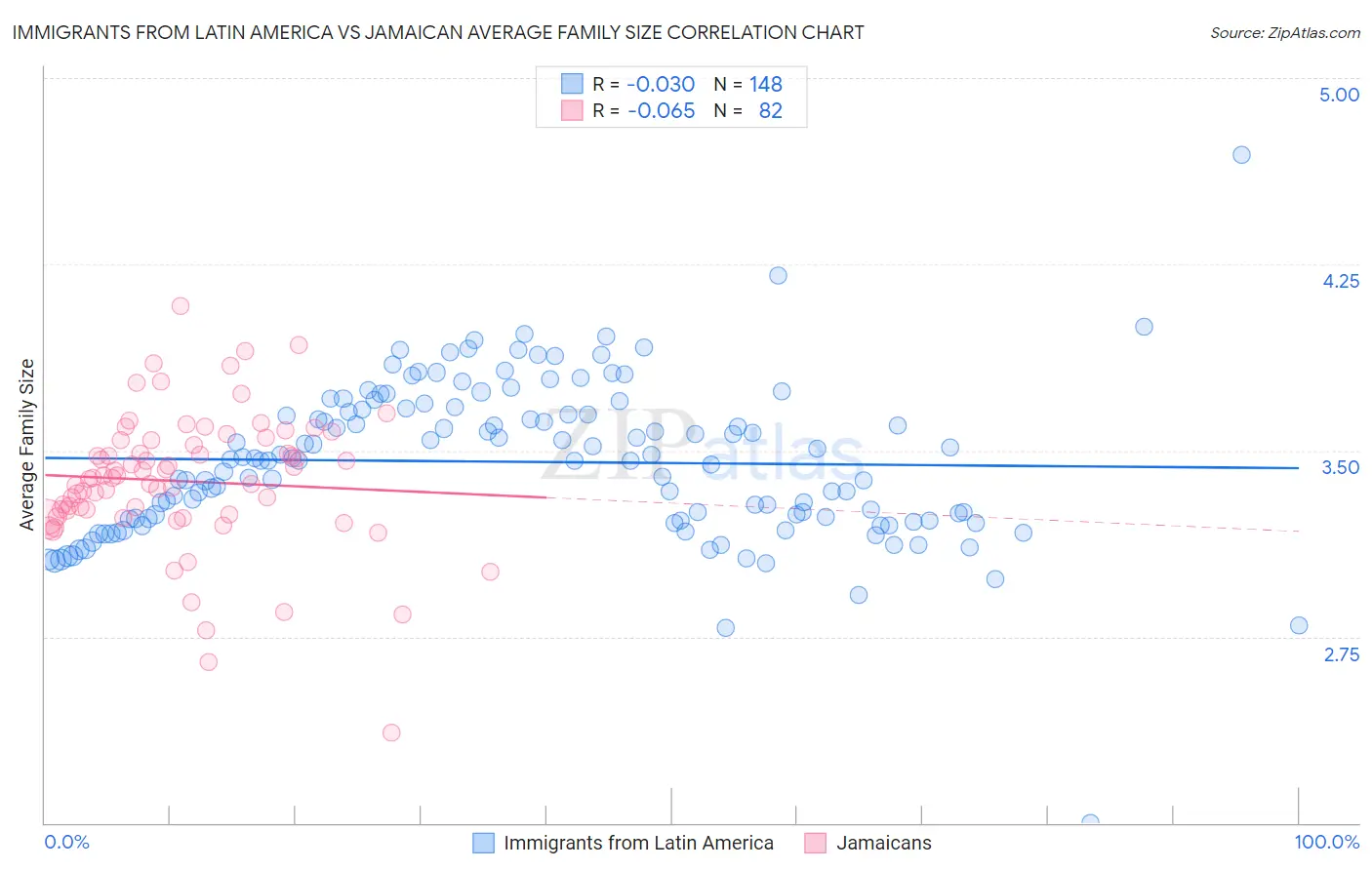 Immigrants from Latin America vs Jamaican Average Family Size