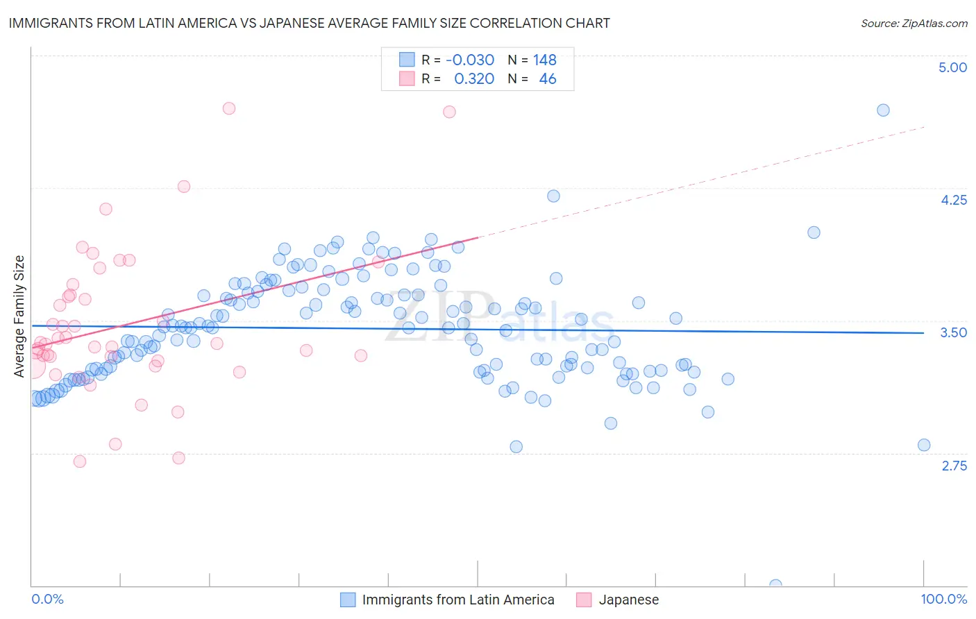 Immigrants from Latin America vs Japanese Average Family Size